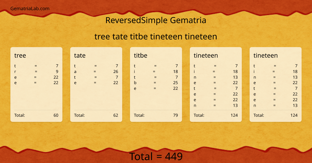 tree tate titbe tineteen tineteen in reversedSimple Gematria